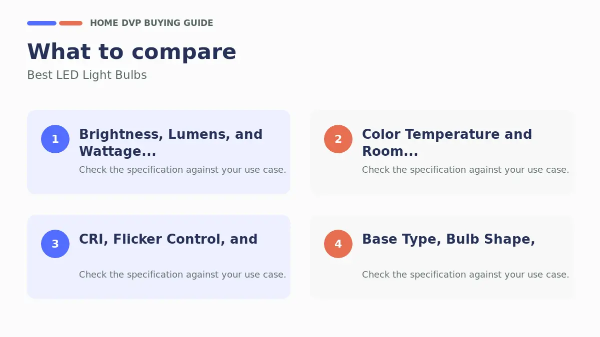 Key factors to compare when choosing Best LED Light Bulbs